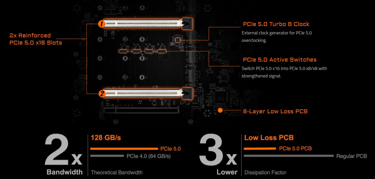 PCIe 5.0 Đã sẵn sàng