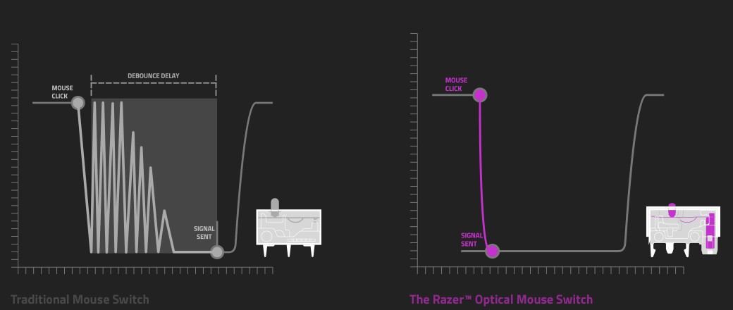 Switch Razer optical Gen 3